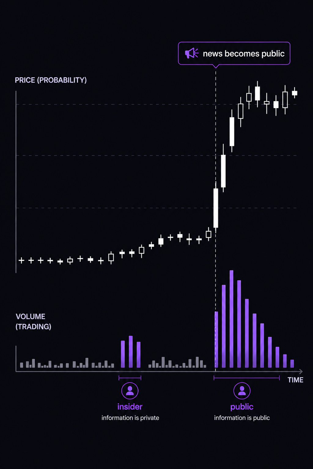 Polymarket insider trading chart — information asymmetry advantage detected before market move on Polymarket